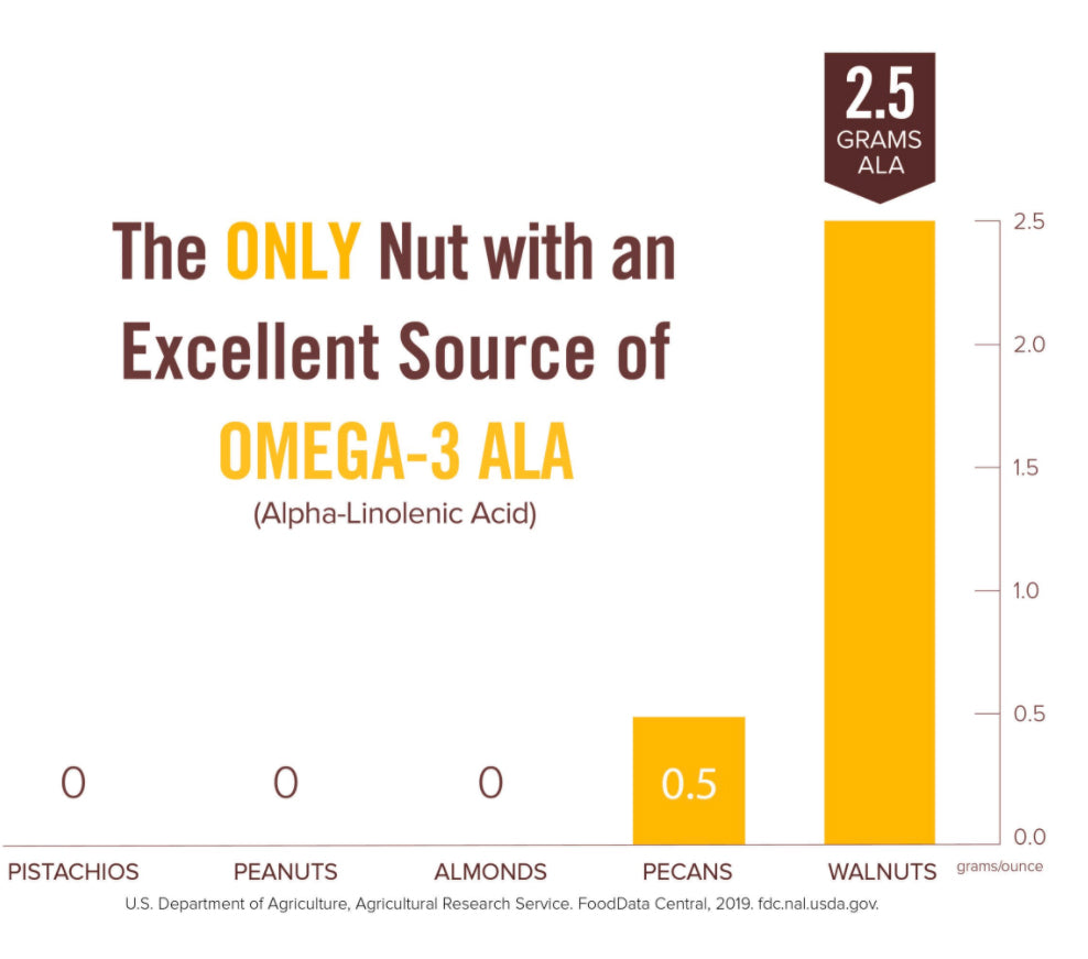 Nutrients in One Walnut Serving